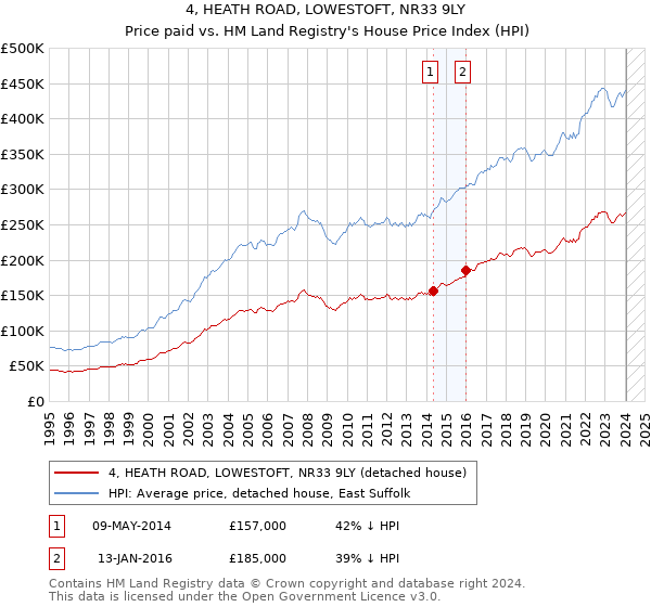 4, HEATH ROAD, LOWESTOFT, NR33 9LY: Price paid vs HM Land Registry's House Price Index