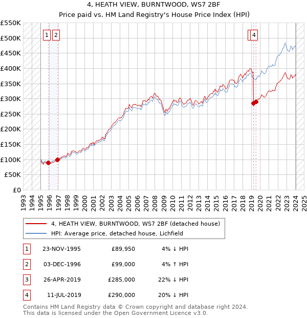 4, HEATH VIEW, BURNTWOOD, WS7 2BF: Price paid vs HM Land Registry's House Price Index