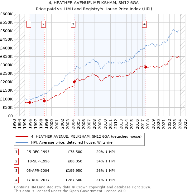 4, HEATHER AVENUE, MELKSHAM, SN12 6GA: Price paid vs HM Land Registry's House Price Index