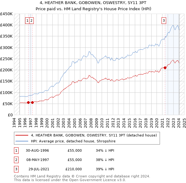 4, HEATHER BANK, GOBOWEN, OSWESTRY, SY11 3PT: Price paid vs HM Land Registry's House Price Index