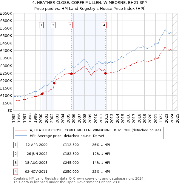 4, HEATHER CLOSE, CORFE MULLEN, WIMBORNE, BH21 3PP: Price paid vs HM Land Registry's House Price Index