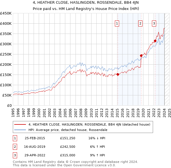 4, HEATHER CLOSE, HASLINGDEN, ROSSENDALE, BB4 4JN: Price paid vs HM Land Registry's House Price Index