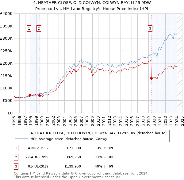 4, HEATHER CLOSE, OLD COLWYN, COLWYN BAY, LL29 9DW: Price paid vs HM Land Registry's House Price Index