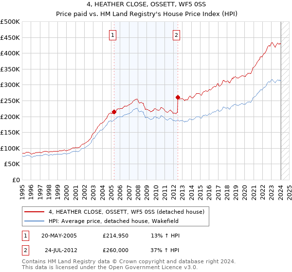 4, HEATHER CLOSE, OSSETT, WF5 0SS: Price paid vs HM Land Registry's House Price Index