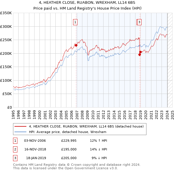 4, HEATHER CLOSE, RUABON, WREXHAM, LL14 6BS: Price paid vs HM Land Registry's House Price Index