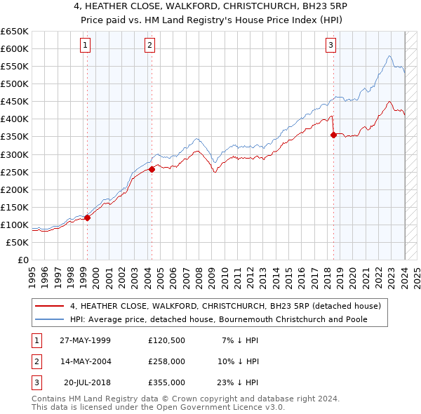 4, HEATHER CLOSE, WALKFORD, CHRISTCHURCH, BH23 5RP: Price paid vs HM Land Registry's House Price Index