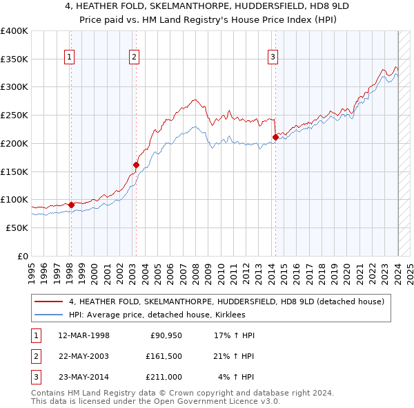4, HEATHER FOLD, SKELMANTHORPE, HUDDERSFIELD, HD8 9LD: Price paid vs HM Land Registry's House Price Index
