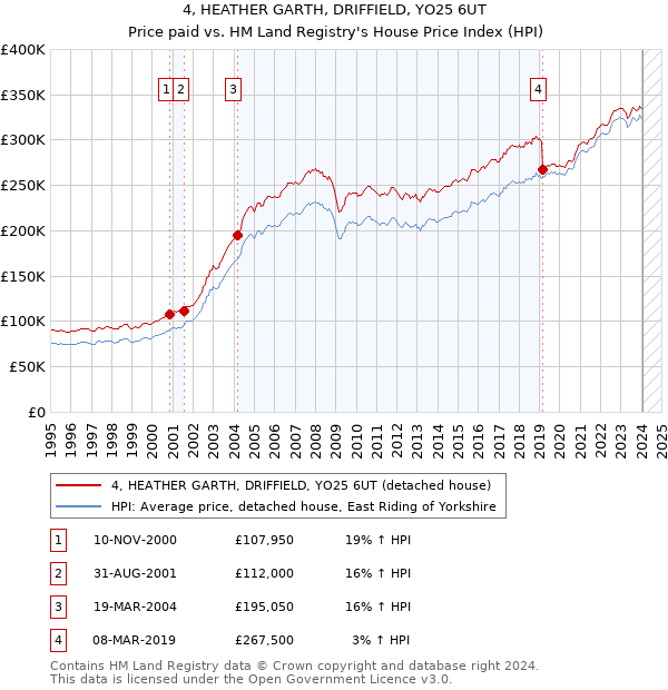 4, HEATHER GARTH, DRIFFIELD, YO25 6UT: Price paid vs HM Land Registry's House Price Index
