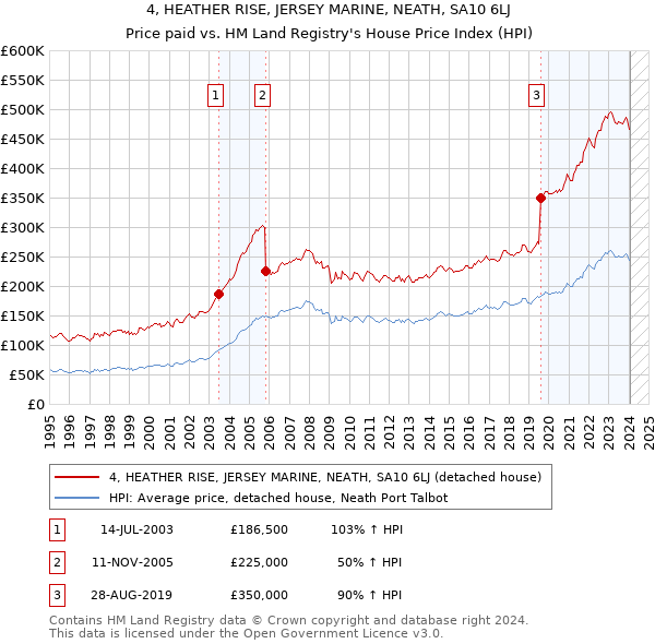 4, HEATHER RISE, JERSEY MARINE, NEATH, SA10 6LJ: Price paid vs HM Land Registry's House Price Index
