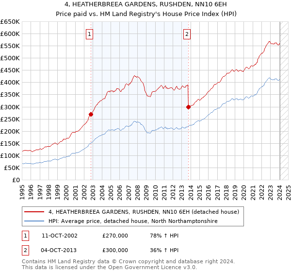 4, HEATHERBREEA GARDENS, RUSHDEN, NN10 6EH: Price paid vs HM Land Registry's House Price Index