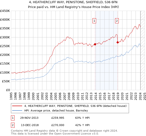 4, HEATHERCLIFF WAY, PENISTONE, SHEFFIELD, S36 6FN: Price paid vs HM Land Registry's House Price Index