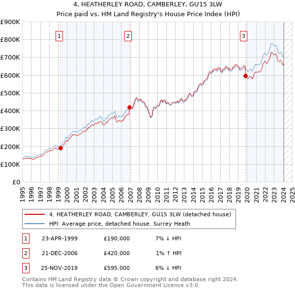 4, HEATHERLEY ROAD, CAMBERLEY, GU15 3LW: Price paid vs HM Land Registry's House Price Index