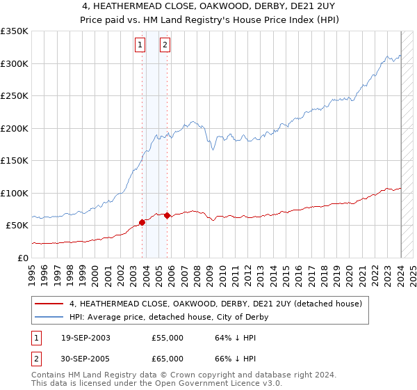 4, HEATHERMEAD CLOSE, OAKWOOD, DERBY, DE21 2UY: Price paid vs HM Land Registry's House Price Index