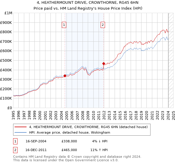 4, HEATHERMOUNT DRIVE, CROWTHORNE, RG45 6HN: Price paid vs HM Land Registry's House Price Index