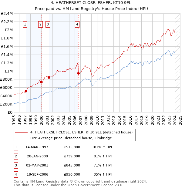 4, HEATHERSET CLOSE, ESHER, KT10 9EL: Price paid vs HM Land Registry's House Price Index