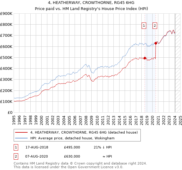 4, HEATHERWAY, CROWTHORNE, RG45 6HG: Price paid vs HM Land Registry's House Price Index