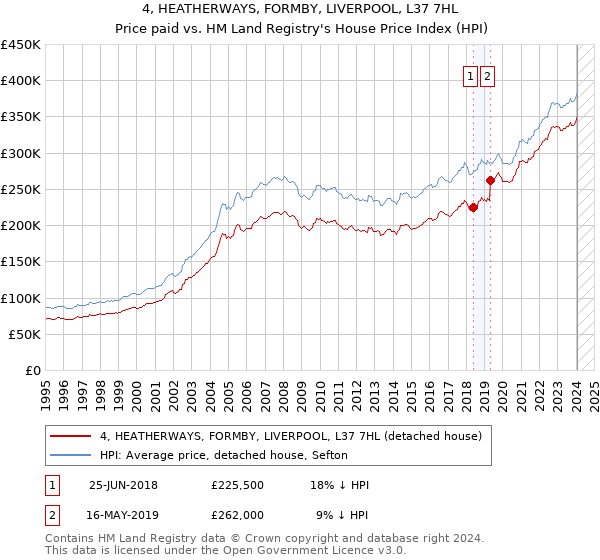 4, HEATHERWAYS, FORMBY, LIVERPOOL, L37 7HL: Price paid vs HM Land Registry's House Price Index