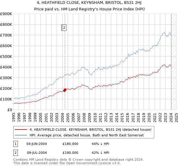 4, HEATHFIELD CLOSE, KEYNSHAM, BRISTOL, BS31 2HJ: Price paid vs HM Land Registry's House Price Index