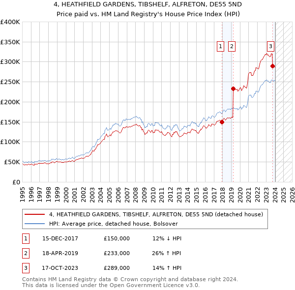 4, HEATHFIELD GARDENS, TIBSHELF, ALFRETON, DE55 5ND: Price paid vs HM Land Registry's House Price Index