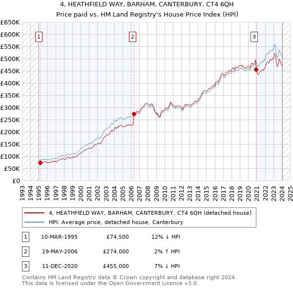 4, HEATHFIELD WAY, BARHAM, CANTERBURY, CT4 6QH: Price paid vs HM Land Registry's House Price Index