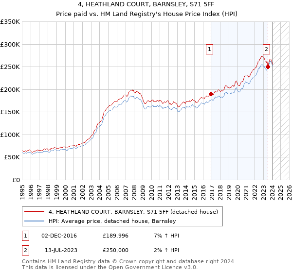 4, HEATHLAND COURT, BARNSLEY, S71 5FF: Price paid vs HM Land Registry's House Price Index