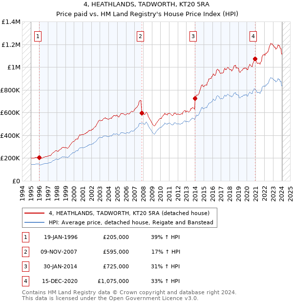 4, HEATHLANDS, TADWORTH, KT20 5RA: Price paid vs HM Land Registry's House Price Index