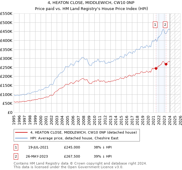 4, HEATON CLOSE, MIDDLEWICH, CW10 0NP: Price paid vs HM Land Registry's House Price Index