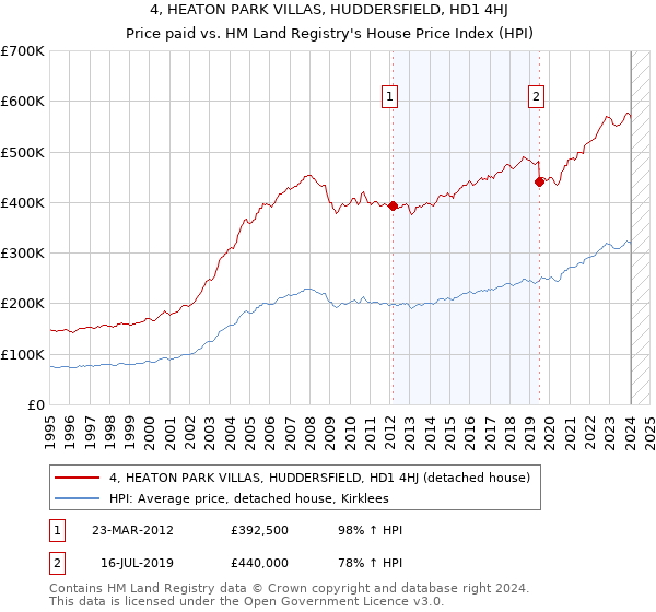 4, HEATON PARK VILLAS, HUDDERSFIELD, HD1 4HJ: Price paid vs HM Land Registry's House Price Index
