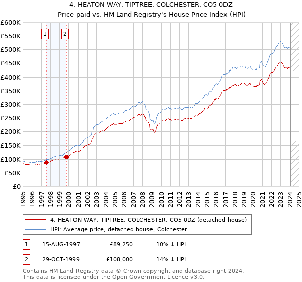 4, HEATON WAY, TIPTREE, COLCHESTER, CO5 0DZ: Price paid vs HM Land Registry's House Price Index