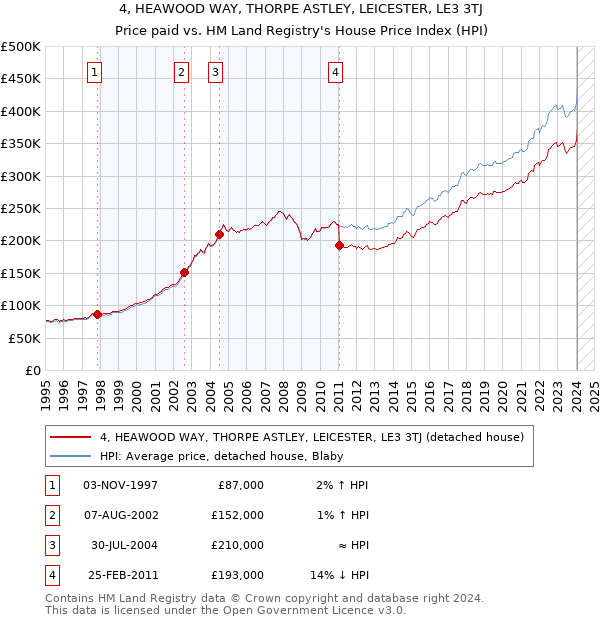 4, HEAWOOD WAY, THORPE ASTLEY, LEICESTER, LE3 3TJ: Price paid vs HM Land Registry's House Price Index