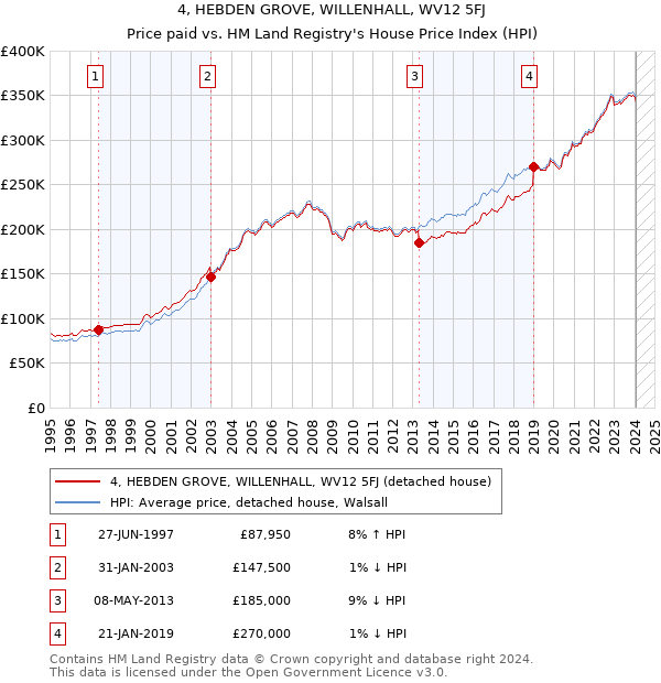 4, HEBDEN GROVE, WILLENHALL, WV12 5FJ: Price paid vs HM Land Registry's House Price Index