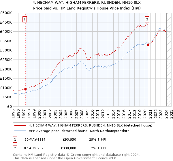 4, HECHAM WAY, HIGHAM FERRERS, RUSHDEN, NN10 8LX: Price paid vs HM Land Registry's House Price Index