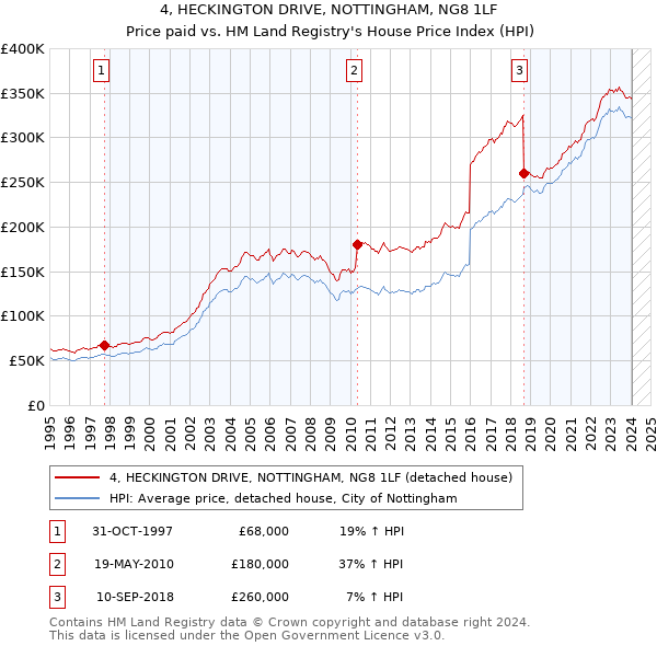 4, HECKINGTON DRIVE, NOTTINGHAM, NG8 1LF: Price paid vs HM Land Registry's House Price Index