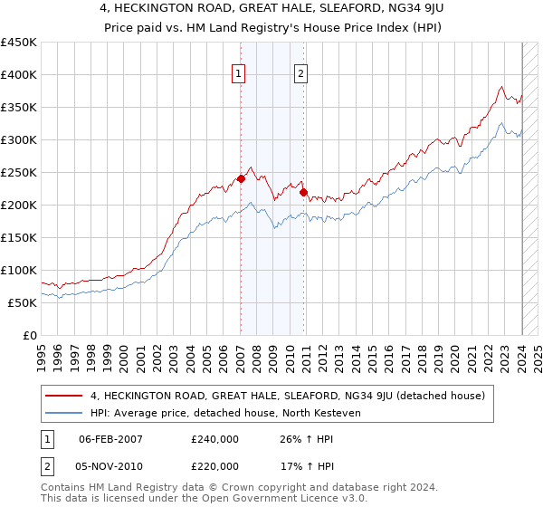 4, HECKINGTON ROAD, GREAT HALE, SLEAFORD, NG34 9JU: Price paid vs HM Land Registry's House Price Index