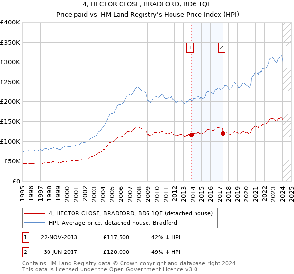 4, HECTOR CLOSE, BRADFORD, BD6 1QE: Price paid vs HM Land Registry's House Price Index