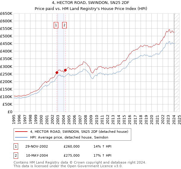 4, HECTOR ROAD, SWINDON, SN25 2DF: Price paid vs HM Land Registry's House Price Index