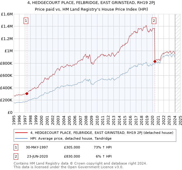 4, HEDGECOURT PLACE, FELBRIDGE, EAST GRINSTEAD, RH19 2PJ: Price paid vs HM Land Registry's House Price Index