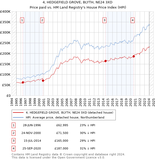 4, HEDGEFIELD GROVE, BLYTH, NE24 3XD: Price paid vs HM Land Registry's House Price Index