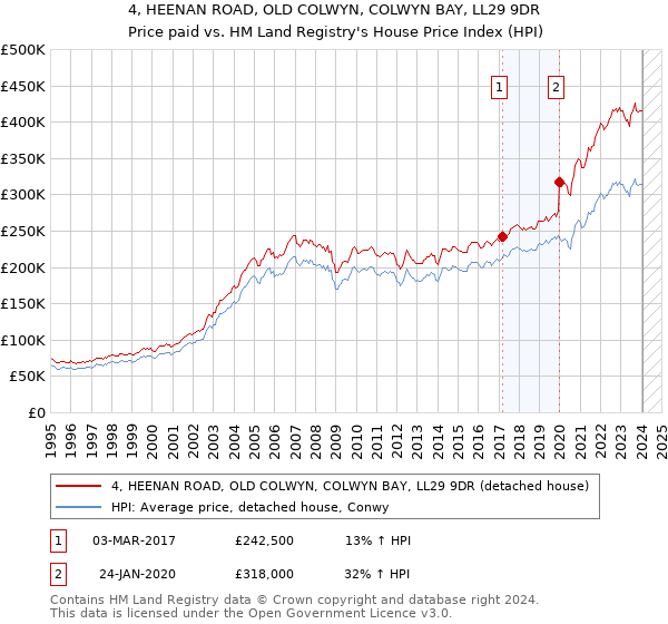 4, HEENAN ROAD, OLD COLWYN, COLWYN BAY, LL29 9DR: Price paid vs HM Land Registry's House Price Index