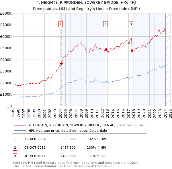 4, HEIGHTS, RIPPONDEN, SOWERBY BRIDGE, HX6 4HJ: Price paid vs HM Land Registry's House Price Index