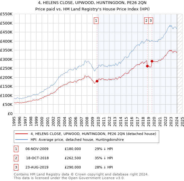 4, HELENS CLOSE, UPWOOD, HUNTINGDON, PE26 2QN: Price paid vs HM Land Registry's House Price Index