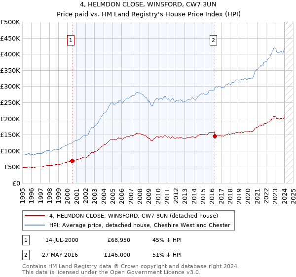 4, HELMDON CLOSE, WINSFORD, CW7 3UN: Price paid vs HM Land Registry's House Price Index