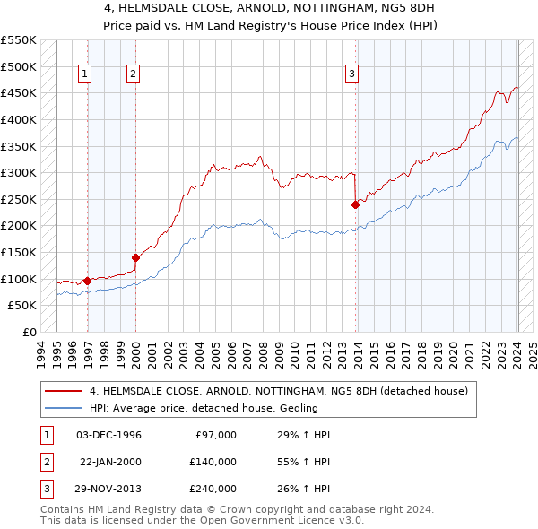 4, HELMSDALE CLOSE, ARNOLD, NOTTINGHAM, NG5 8DH: Price paid vs HM Land Registry's House Price Index