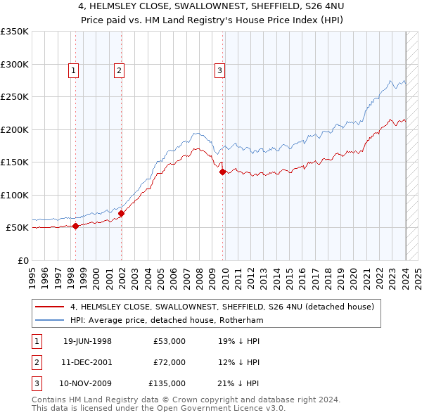 4, HELMSLEY CLOSE, SWALLOWNEST, SHEFFIELD, S26 4NU: Price paid vs HM Land Registry's House Price Index