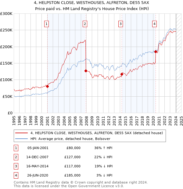 4, HELPSTON CLOSE, WESTHOUSES, ALFRETON, DE55 5AX: Price paid vs HM Land Registry's House Price Index