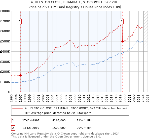 4, HELSTON CLOSE, BRAMHALL, STOCKPORT, SK7 2HL: Price paid vs HM Land Registry's House Price Index