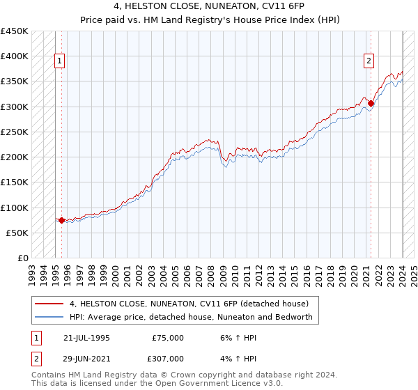 4, HELSTON CLOSE, NUNEATON, CV11 6FP: Price paid vs HM Land Registry's House Price Index