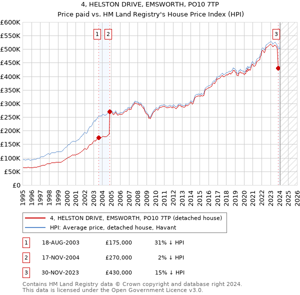 4, HELSTON DRIVE, EMSWORTH, PO10 7TP: Price paid vs HM Land Registry's House Price Index