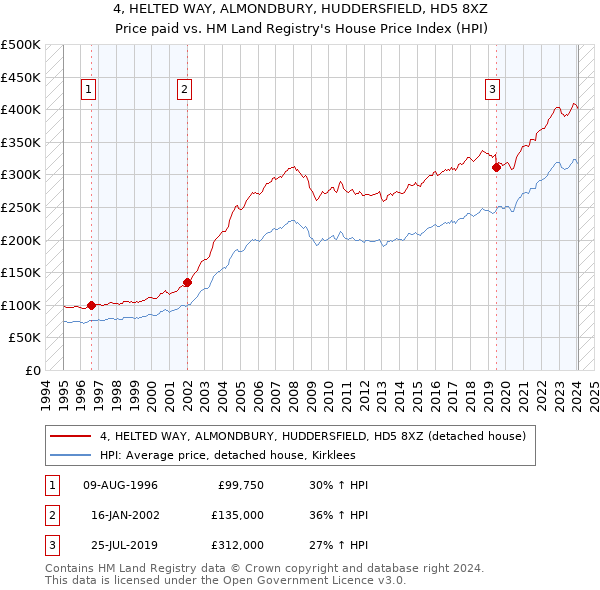4, HELTED WAY, ALMONDBURY, HUDDERSFIELD, HD5 8XZ: Price paid vs HM Land Registry's House Price Index
