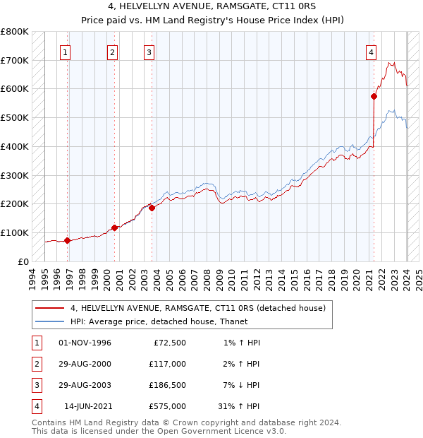 4, HELVELLYN AVENUE, RAMSGATE, CT11 0RS: Price paid vs HM Land Registry's House Price Index